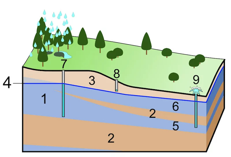 Lençol freático (4), aquífero livre (6), aquitardo (2) e aquífero confinado (5). Fonte: Por Shigeru23, CC BY-SA 3.0, https://commons.wikimedia.org/w/index.php?curid=15269626
